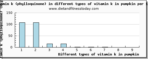 vitamin k in pumpkin vitamin k (phylloquinone) per 100g